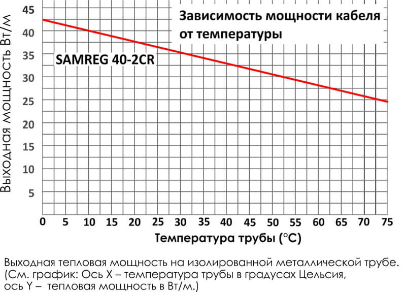 кабель саморегулирующийся samreg-40-2 cr-uf (40вт/м) c оплёткой (уф-защита)
