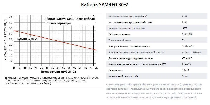 кабель саморегулирующийся samreg-30-2 (30вт/м) без оплётки