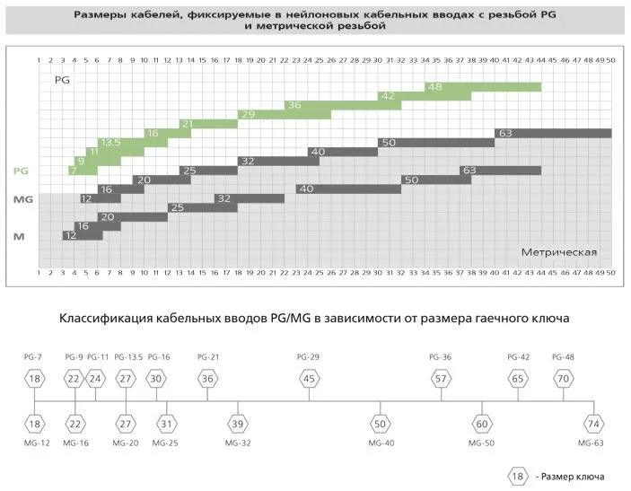 сальник mg-32 (диам.кабеля 18-25мм) ip68 (упак.50шт/300шт.) ™fortisflex 