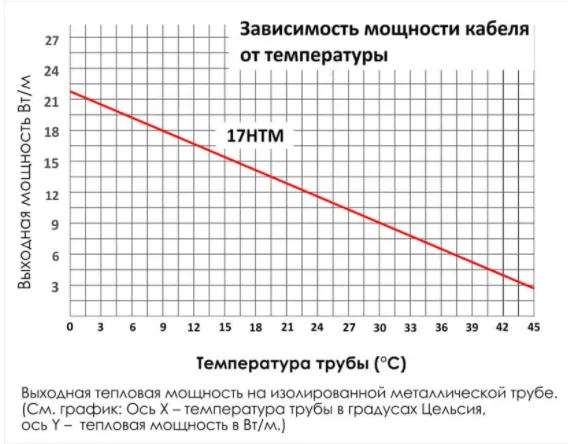 кабель саморегулирующийся пищевой samreg-17-htm2-ct (17вт/м) (внутрь трубы)